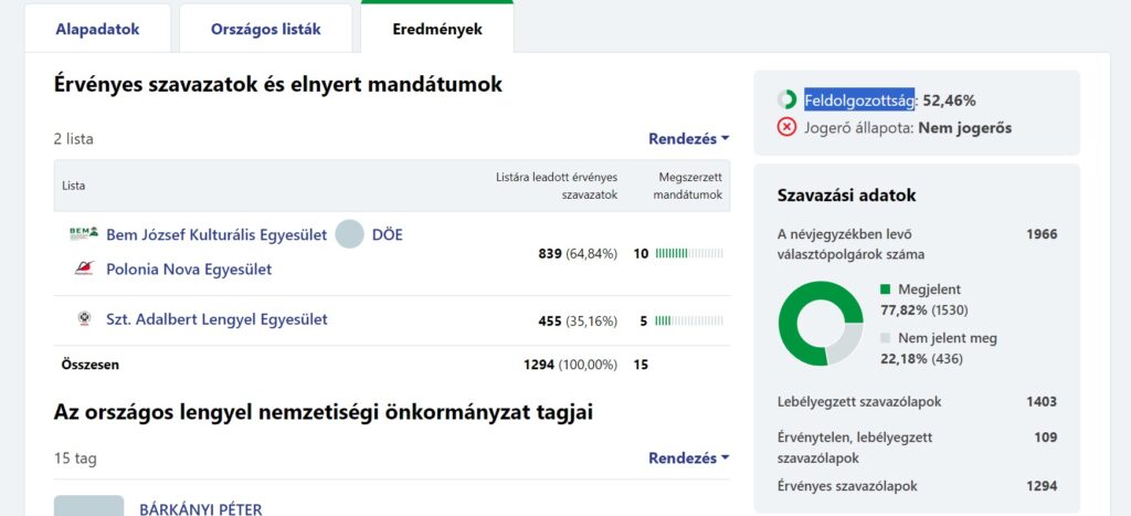 Ostatecznych wyników jeszcze nie ma, wciąż trwa liczenie głosów. Na chwilę obecną (2024.06. 11, godz. 12) na stronie węgierskiego Narodowego Biura Wyborczego sytuacja wygląda następująco: wszystkich osób uprawnionych do głosowania w tym roku było 3363 osób przetworzono 52, 46% przeliczono 1380 głosów, z czego 109 było nieważnych, a 1294 ważnych Przy oddaniu 1294 ważnych głosów koalicja “Bem, Polonia Nova, Derenk” uzyskała 839, a “Św. Wojciech” 455 głosów. Oznacza to, że koalicja na chwilę obecną obsadzi 10, a Św. Wojciech 5 miejsc w 15-osobowym Ogólnokrajowym Samorządzie Polskim na Węgrzech.