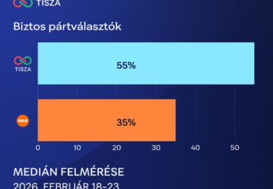 Partia Pétera Magyara z rekordową przewagą. Najnowszy sondaż Medián. sondaż wyborczy na Węgrzech