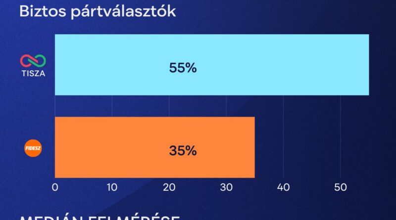 sondaż wyborczy na Węgrzech